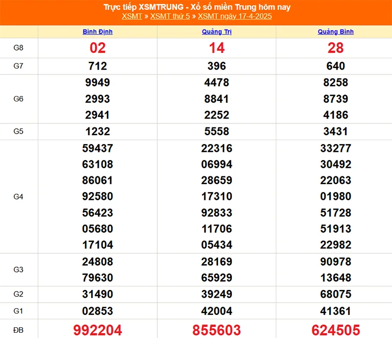 Xem lại kết quả XSMT kỳ trước ngày 17/04