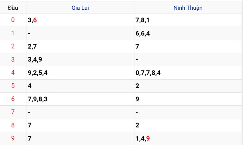 Thống kê các đầu số đã về, chưa về