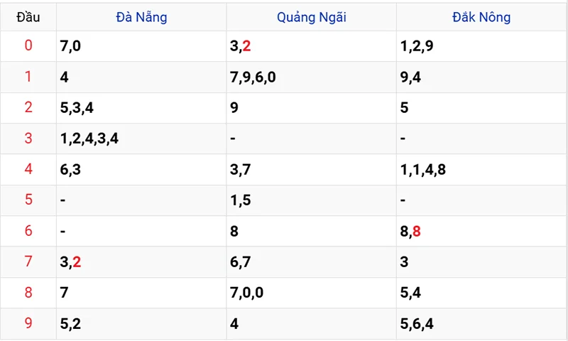 Thống kê các đầu số đã về, chưa về