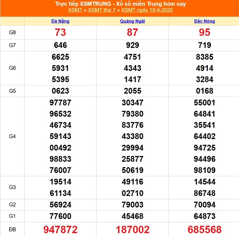 Cập nhật lại kết quả XSMT tháng trước ngày 19/05/2025