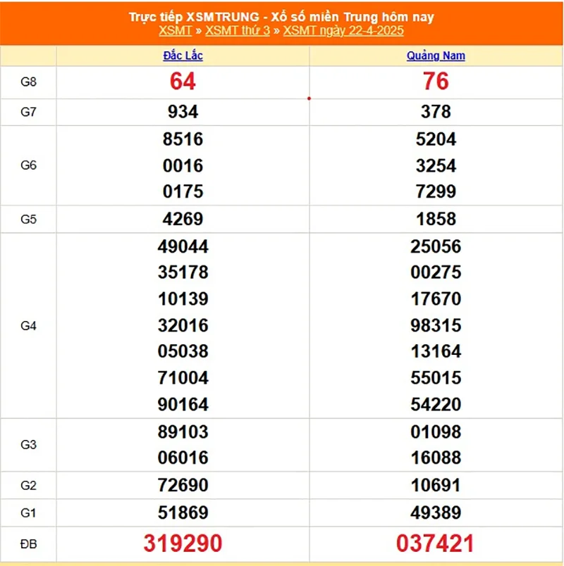 Cập nhật lại kết quả XSMT tháng trước ngày 22/05/2025