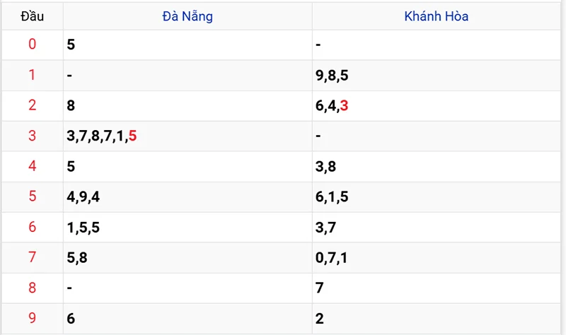 Thống kê các đầu số đã về, chưa về