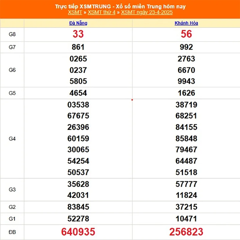 Cập nhật lại kết quả XSMT tháng trước ngày 23/05/2025