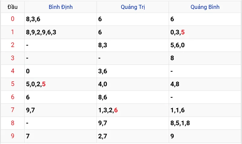 Thống kê các đầu số đã về, chưa về