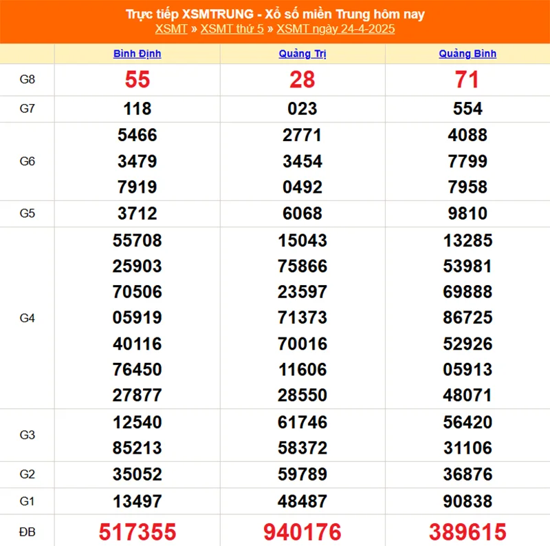 Cập nhật lại kết quả XSMT tháng trước ngày 24/04/2025