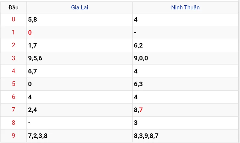 Thống kê các đầu số đã về, chưa về