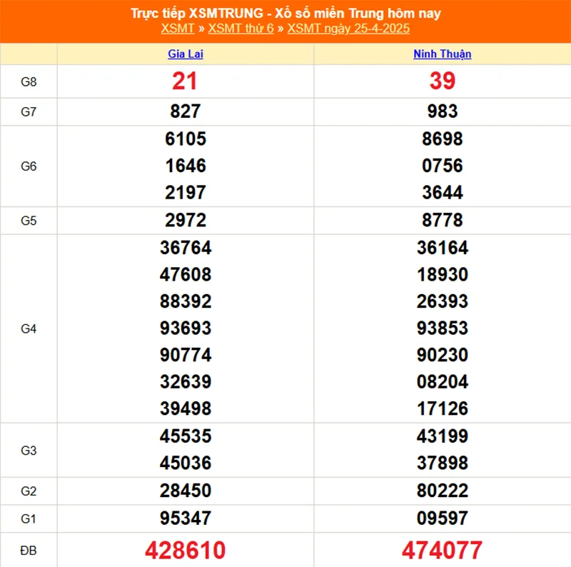 Cập nhật lại kết quả XSMT tháng trước ngày 25/04/2025