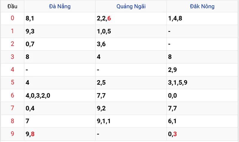 Thống kê các đầu số đã về, chưa về
