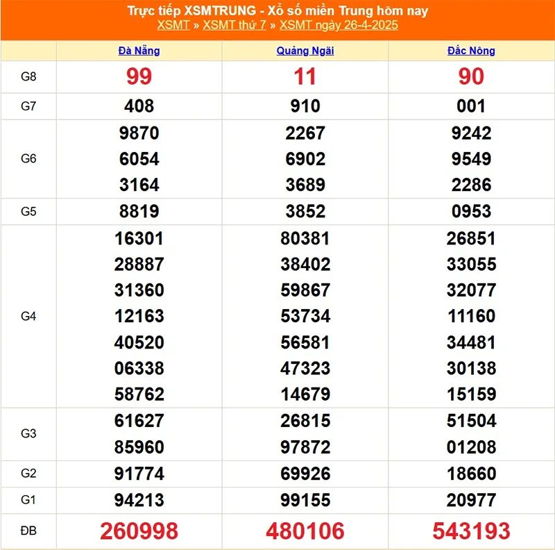 Cập nhật lại kết quả XSMT tháng trước ngày 26/04/2025