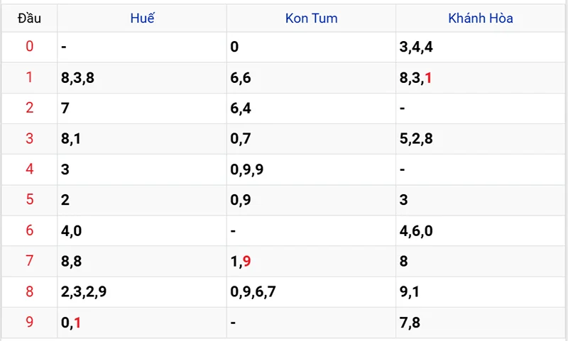 Thống kê các đầu số đã về, chưa về