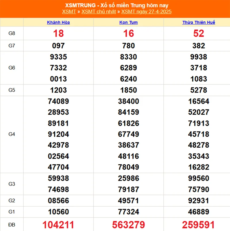 Cập nhật lại kết quả XSMT tháng trước ngày 27/04/2025