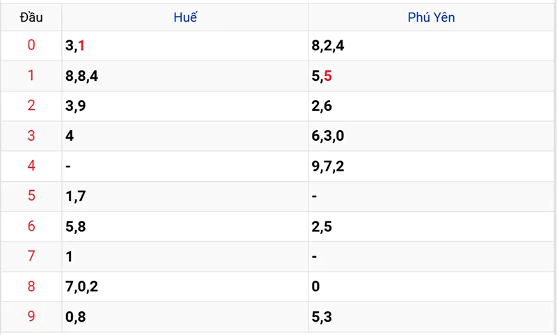 Thống kê các đầu số đã về, chưa về
