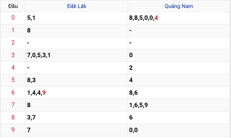 Thống kê các đầu số đã về, chưa về
