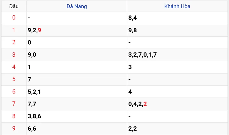 Thống kê các đầu số đã về, chưa về