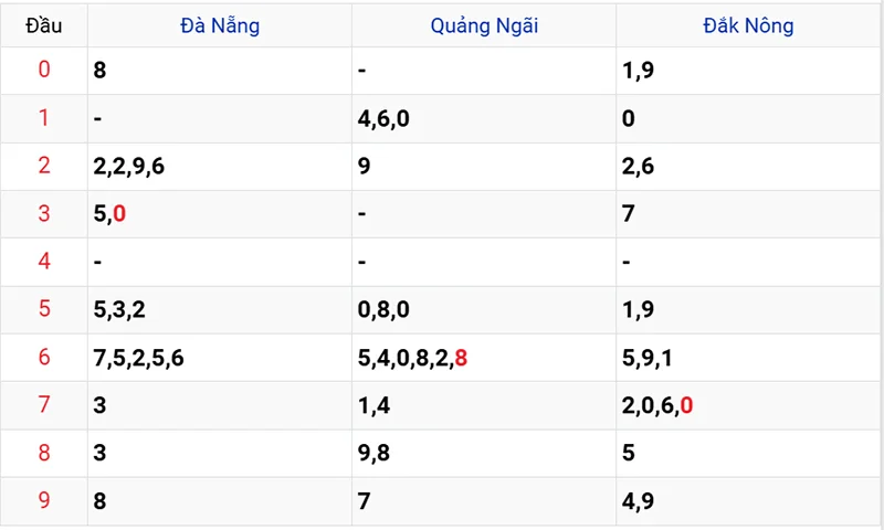 Thống kê các đầu số đã về, chưa về
