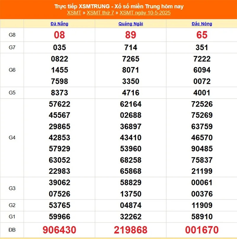 Cập nhật lại kết quả XSMT 3 tuần trước ngày 10/05