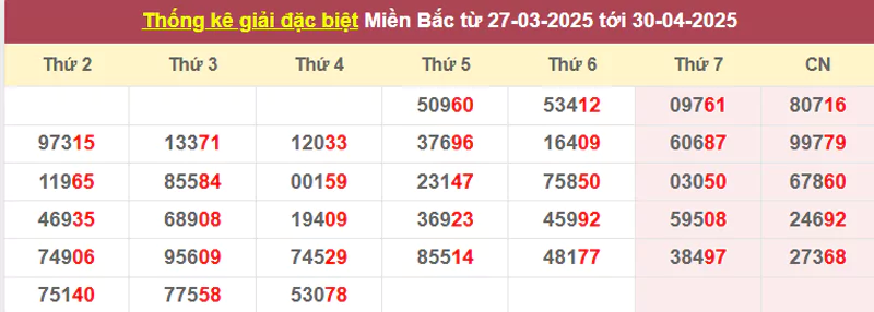 Thống kê giải đặc biệt từ 27/3/2025 tới 30/4/2025