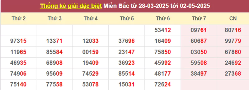 Thống kê giải đặc biệt từ 28/3/2025 tới 02/5/2025