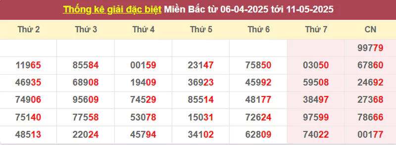 Thống kê giải đặc biệt từ 06/4/2025 tới 11/5/2025