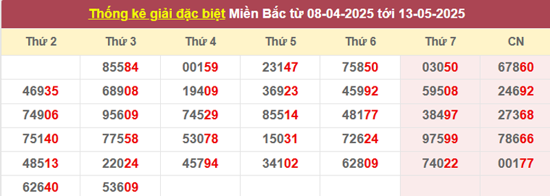 Thống kê giải đặc biệt từ 08/4/2025 tới 13/5/2025