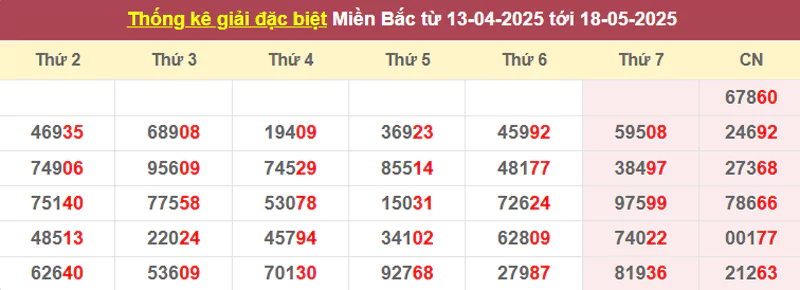 Thống kê giải đặc biệt từ 13/4/2025 tới 18/5/2025