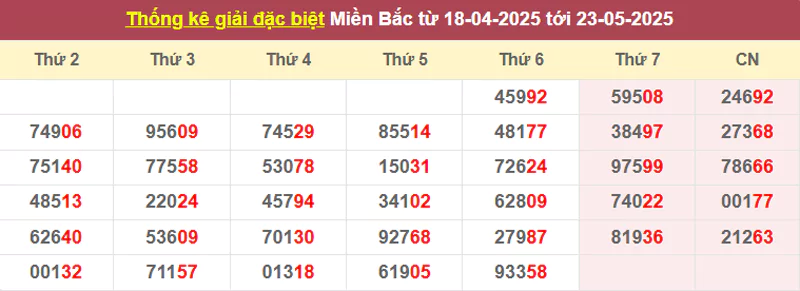 Thống kê giải đặc biệt từ 18/4/2025 tới 23/5/2025
