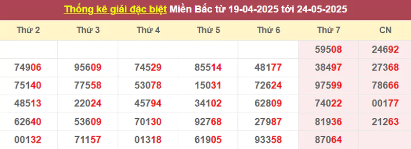Thống kê giải đặc biệt từ 19/4/2025 tới 24/5/2025