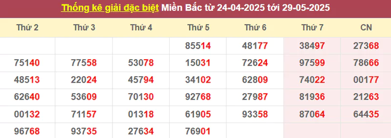 Thống kê giải đặc biệt từ 24/4/2025 tới 29/5/2025