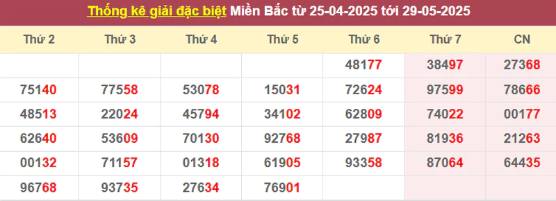 Thống kê giải đặc biệt từ 25/4/2025 tới 29/5/2025