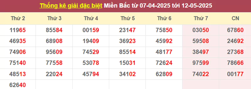 Thống kê giải đặc biệt từ 07/4/2025 tới 12/5/2025