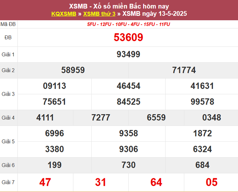 Thống kê XSMB hôm qua 13/5/2025