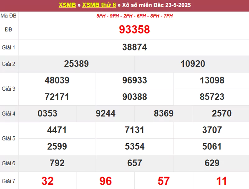 Thống kê XSMB hôm qua 23/5/2025
