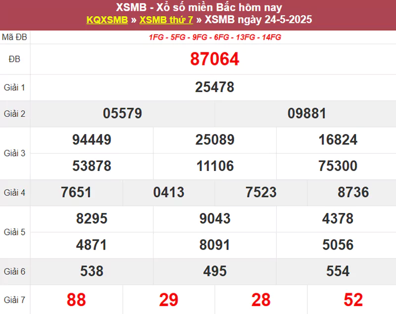 Thống kê XSMB hôm qua 24/5/2025