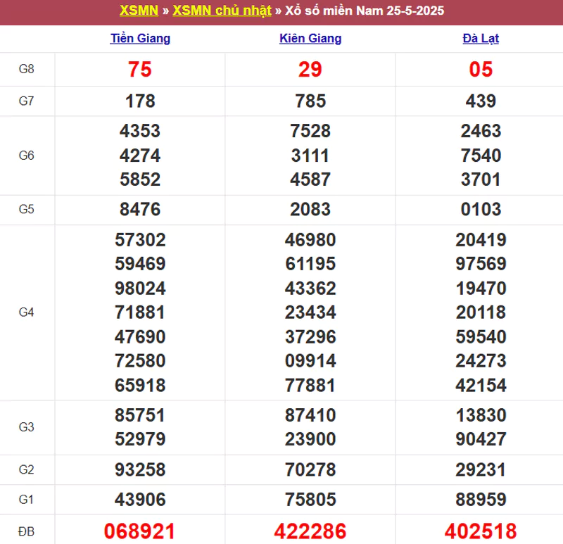 Thống kê kết quả XSMN tuần trước 25/5/2025