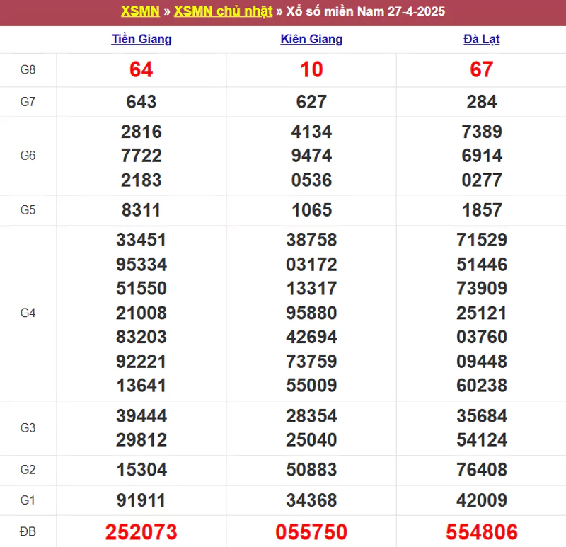 Thống kê kết quả XSMN tuần trước 27/4/2025