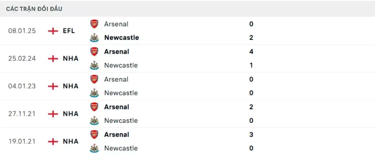 Thành tích thi đấu gần đây của Arsenal vs Newcastle