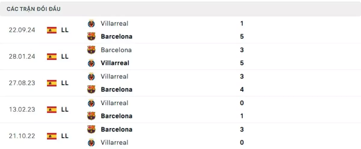 Thành tích thi đấu gần đây của Barcelona vs Villarreal