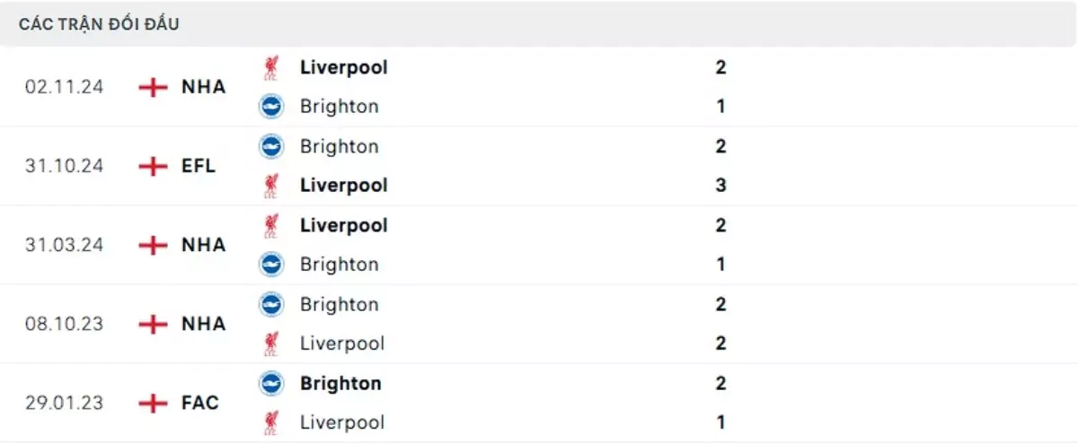 Thành tích thi đấu gần đây của Brighton vs Liverpool