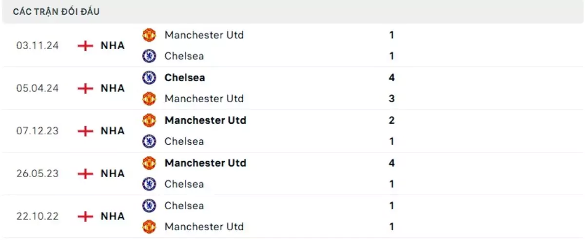 Thành tích thi đấu gần đây của Chelsea vs Man United