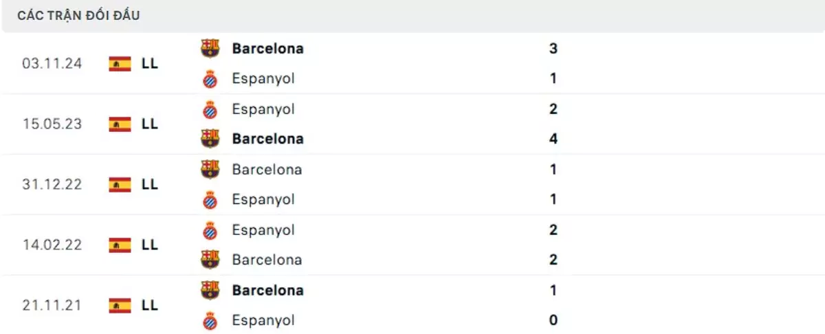 Thành tích thi đấu gần đây của Espanyol vs Barcelona