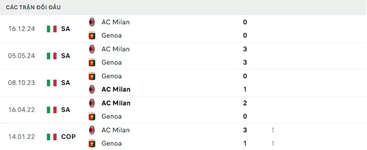 Thành tích thi đấu gần đây của Genoa vs AC Milan