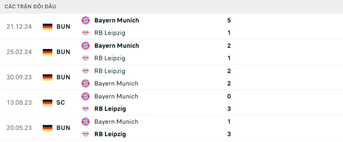Thành tích thi đấu gần đây của Leipzig vs Bayern Munich