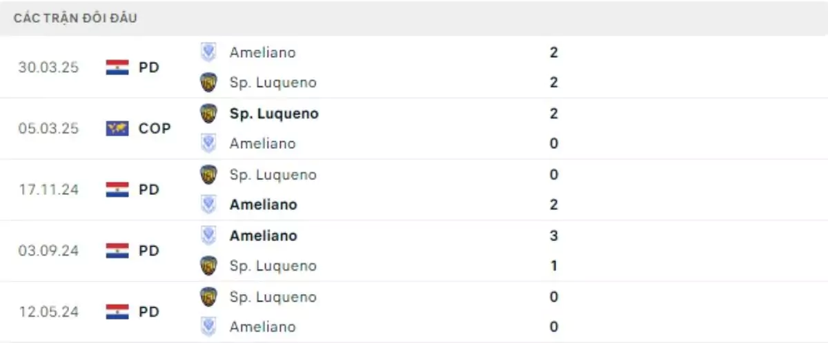 Thành tích thi đấu gần đây của Luqueno vs Ameliano