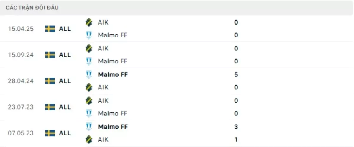 Thành tích thi đấu gần đây của Malmo vs AIK