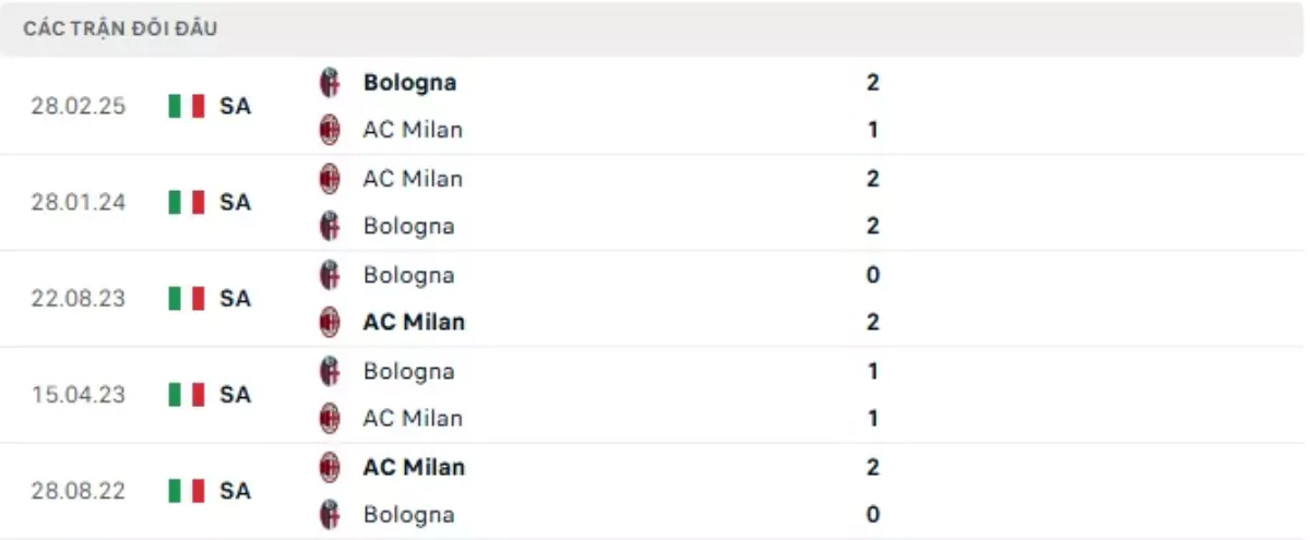 Thành tích thi đấu gần đây của AC Milan vs Bologna