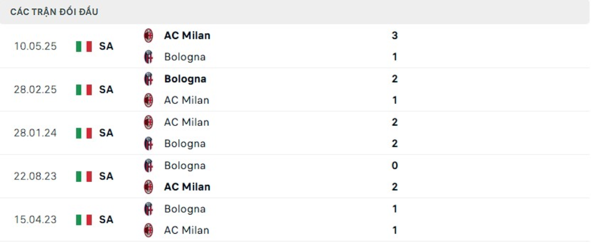 Thành tích thi đấu gần đây của AC Milan vs Bologna