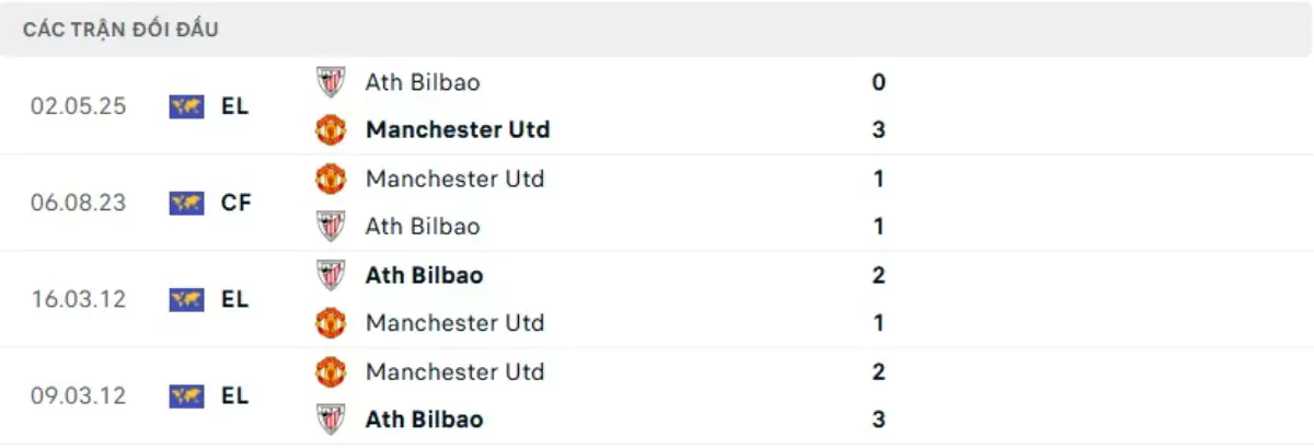 Thành tích thi đấu gần đây của Athletic Bilbao vs Man United