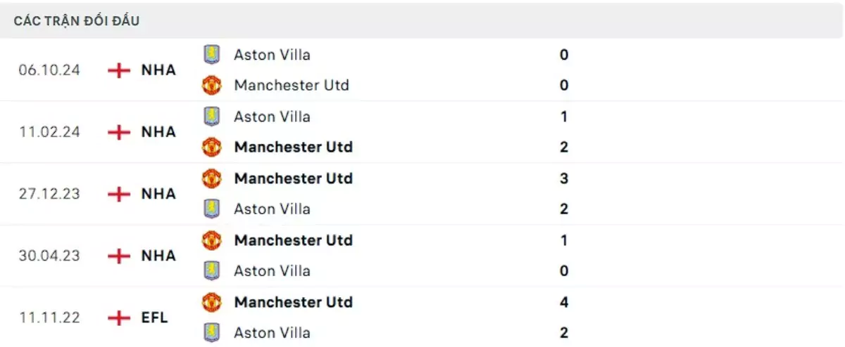 Thành tích thi đấu gần đây của Man United vs Aston Villa