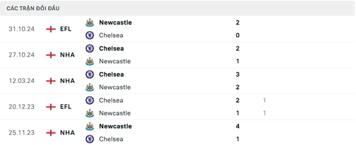Thành tích thi đấu gần đây của Newcastle vs Chelsea