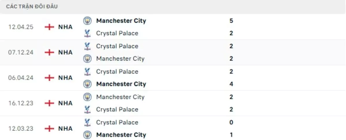 Thành tích thi đấu gần đây của Palace vs Man City